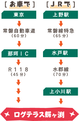 アクセス